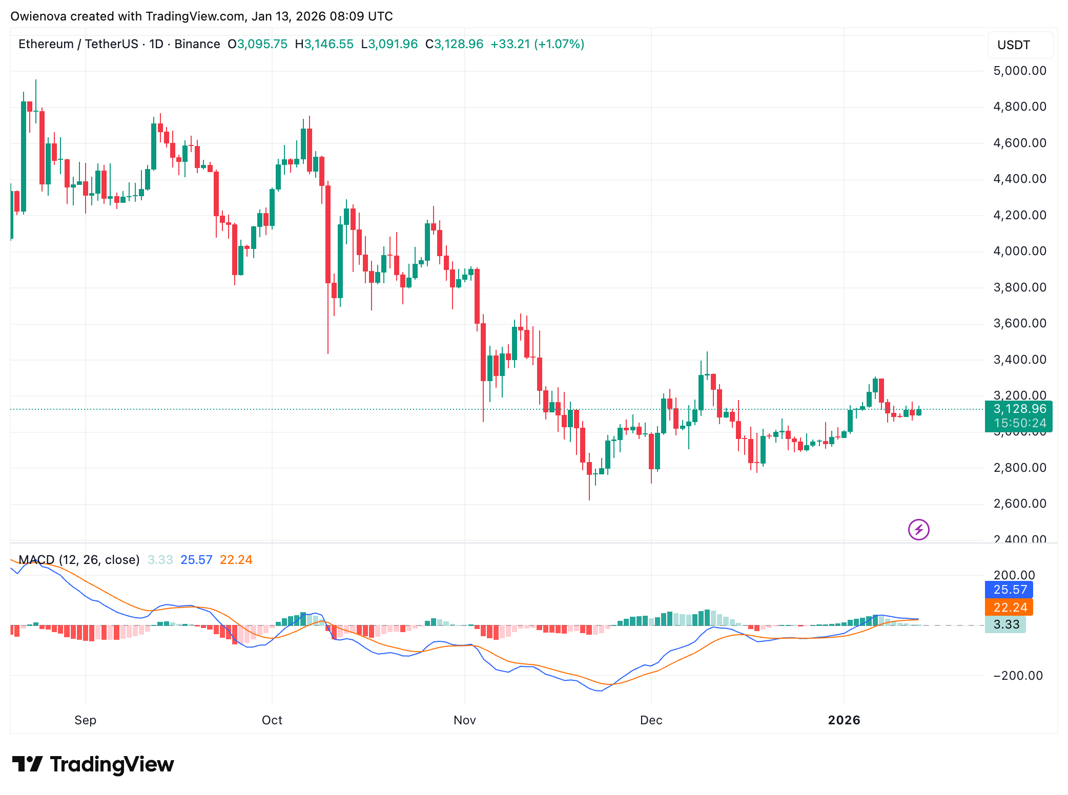 Ethereum právě zaznamenalo historickou úroveň
